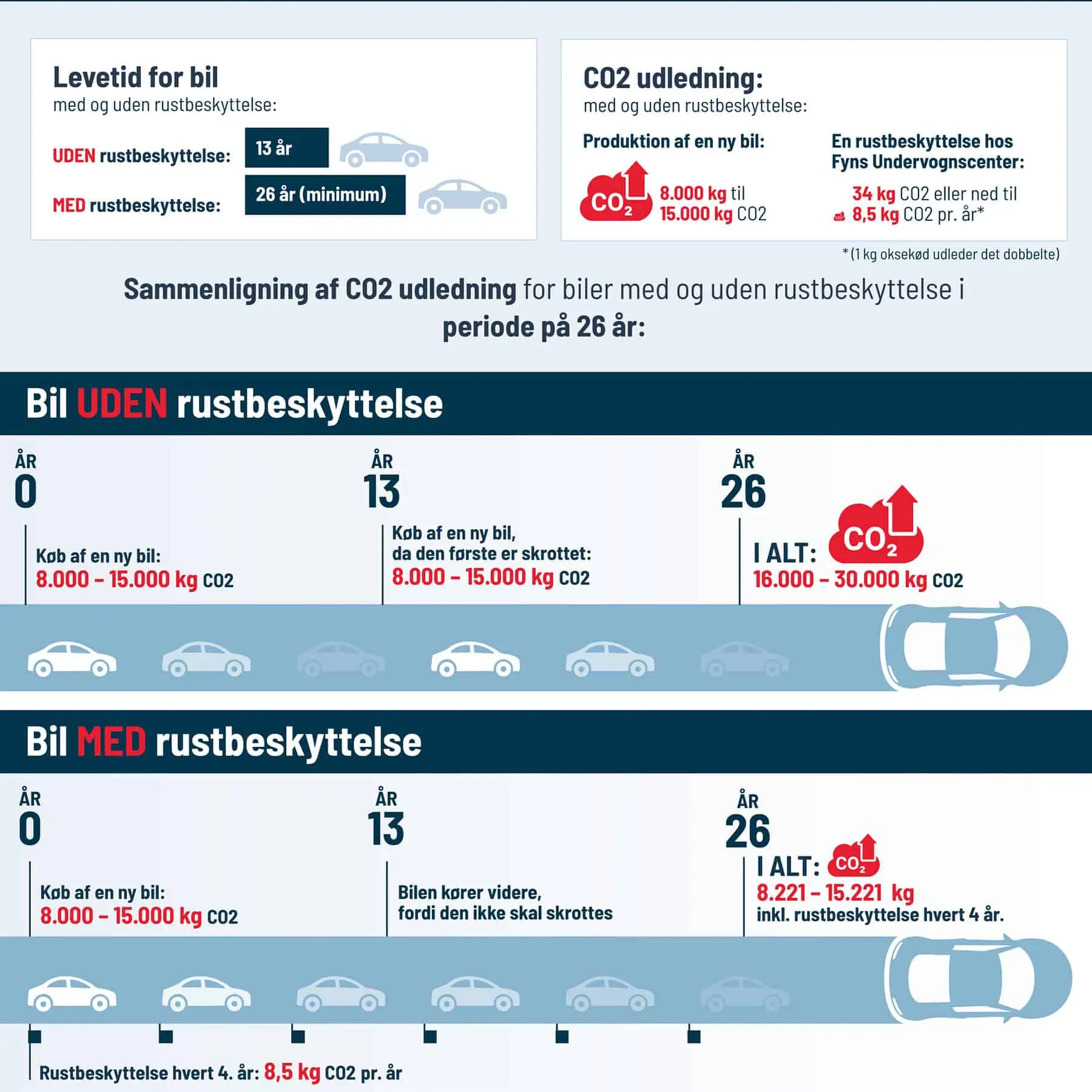 Rustbeskyttelse-sparer-klimaet-for-CO2_HIGH2